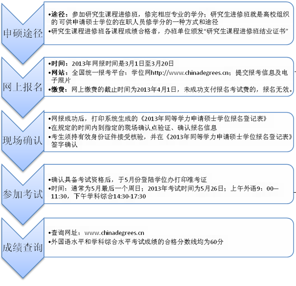 2013年同等学力考试流程及各时间段注意事项