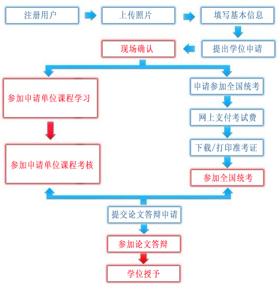 同等学力申硕流程