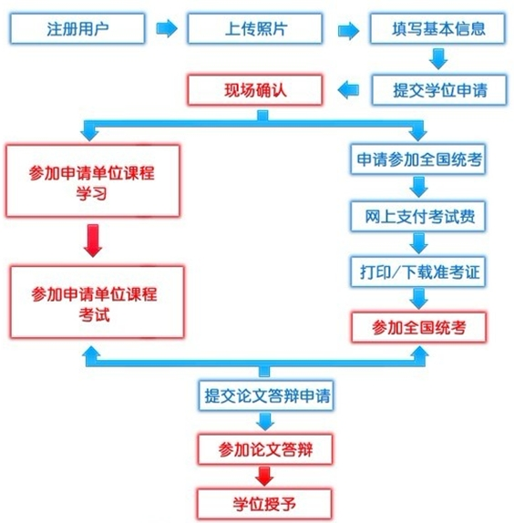 【网报流程】2015同等学力申硕报考流程