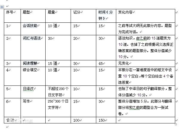 2016年同等学力申硕日语专业考试大纲