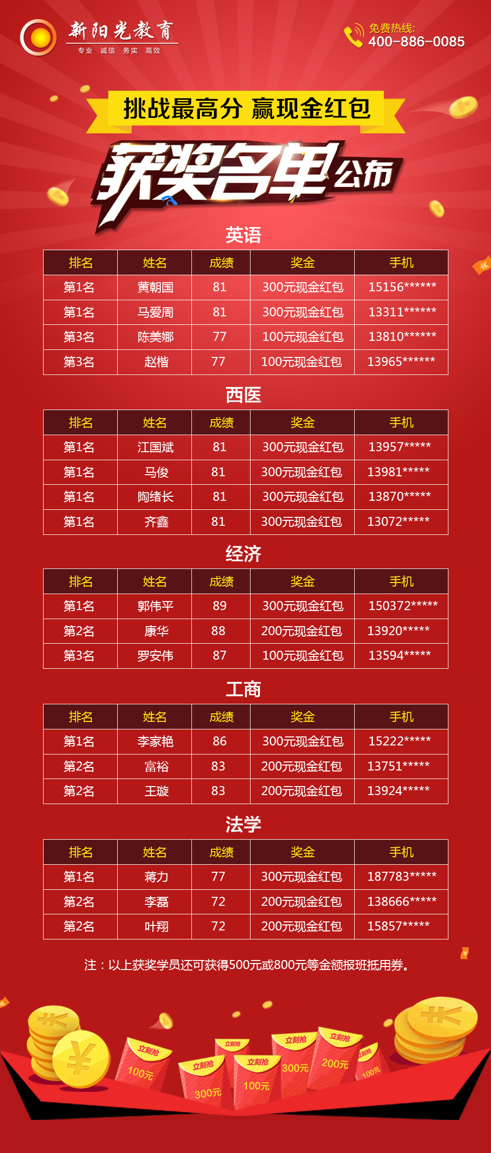 【获奖通知】17位学员获得挑战高分赛现金奖