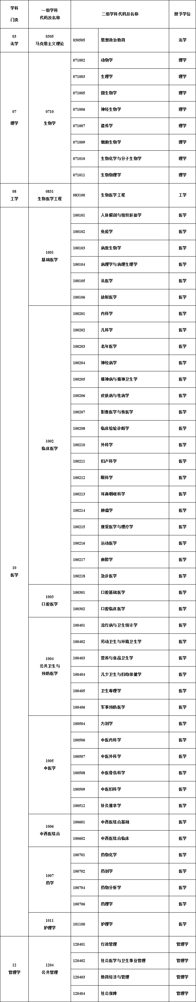 重庆医科大2017同等学力招生简章(学术学位)