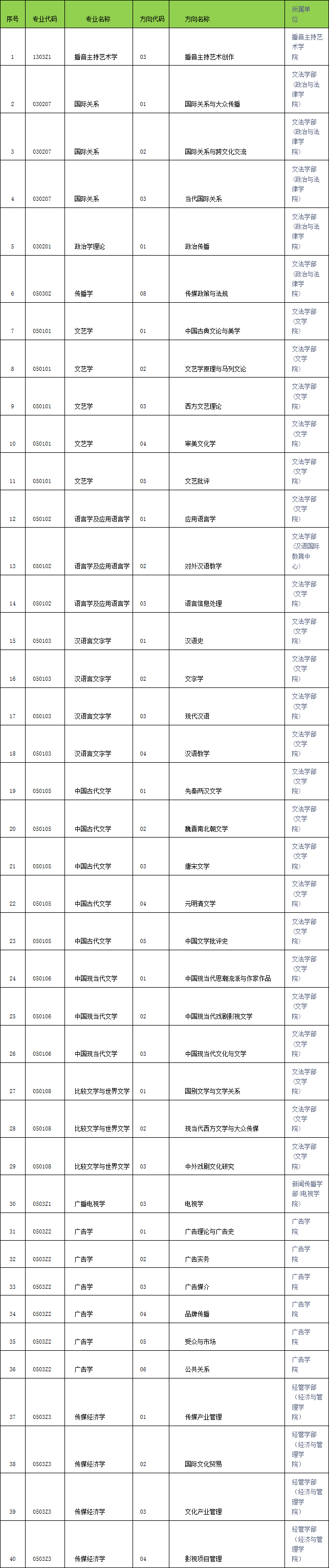 中国传媒大学2017年同等学力申硕简章