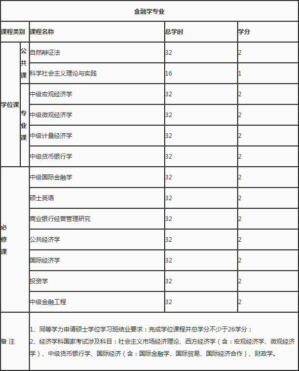 浙大2017年同等学力招生简章(金融学)
