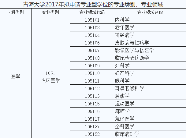 青海大学2017年同等学力申硕招生简章