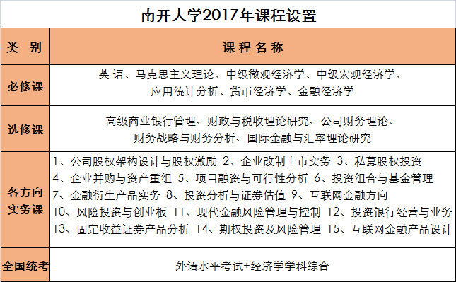 南开大学(深圳)2017金融学研修班招生简章