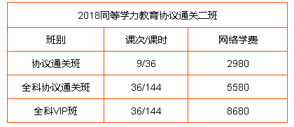 【通知】2018同等学力协议通关二班火爆开启