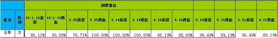 5个月英语从45分到80分，西医79分辅导！