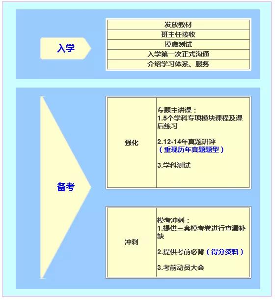 新阳光2019最后的通关班招生啦!