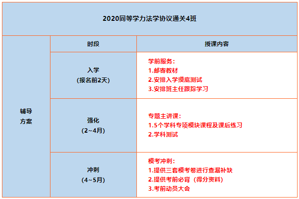 百日通关|2020同等学力协议通关4班招生啦!