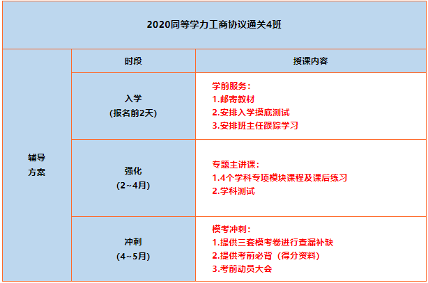 百日通关|2020同等学力协议通关4班招生啦!