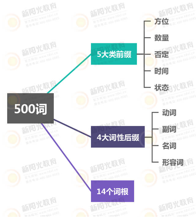新阳光申硕英语背单词教材及配套工具