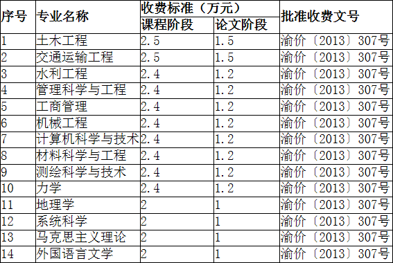 重庆交通大学2017年同等学力申硕招生章程