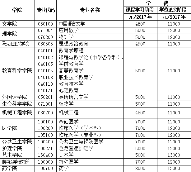 南通大学2017年同等学力申硕招生简章